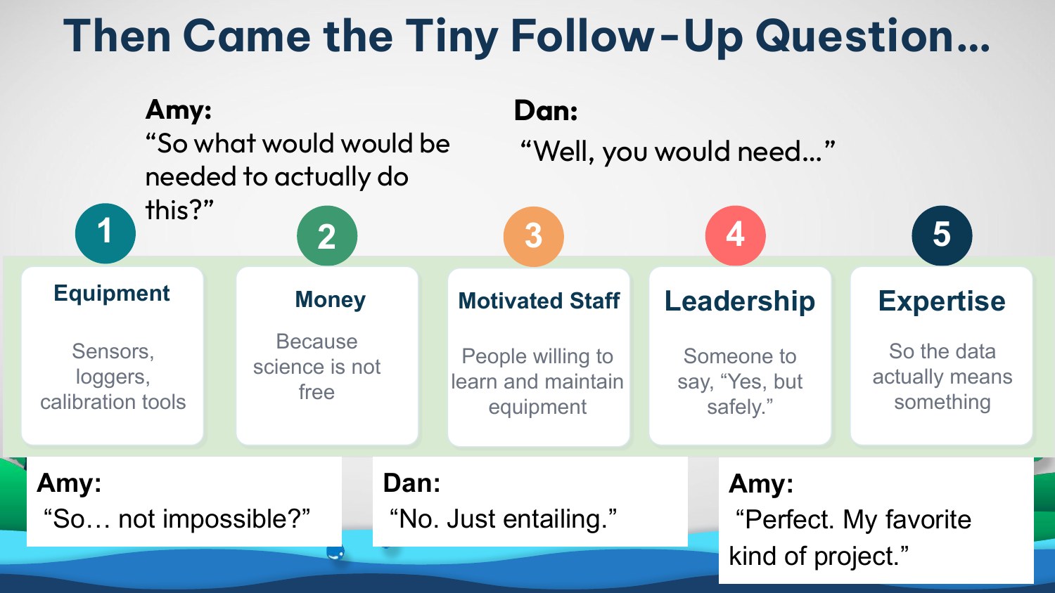 Slide listing the five things a monitoring program needs: equipment, money, motivated staff, leadership, and expertise